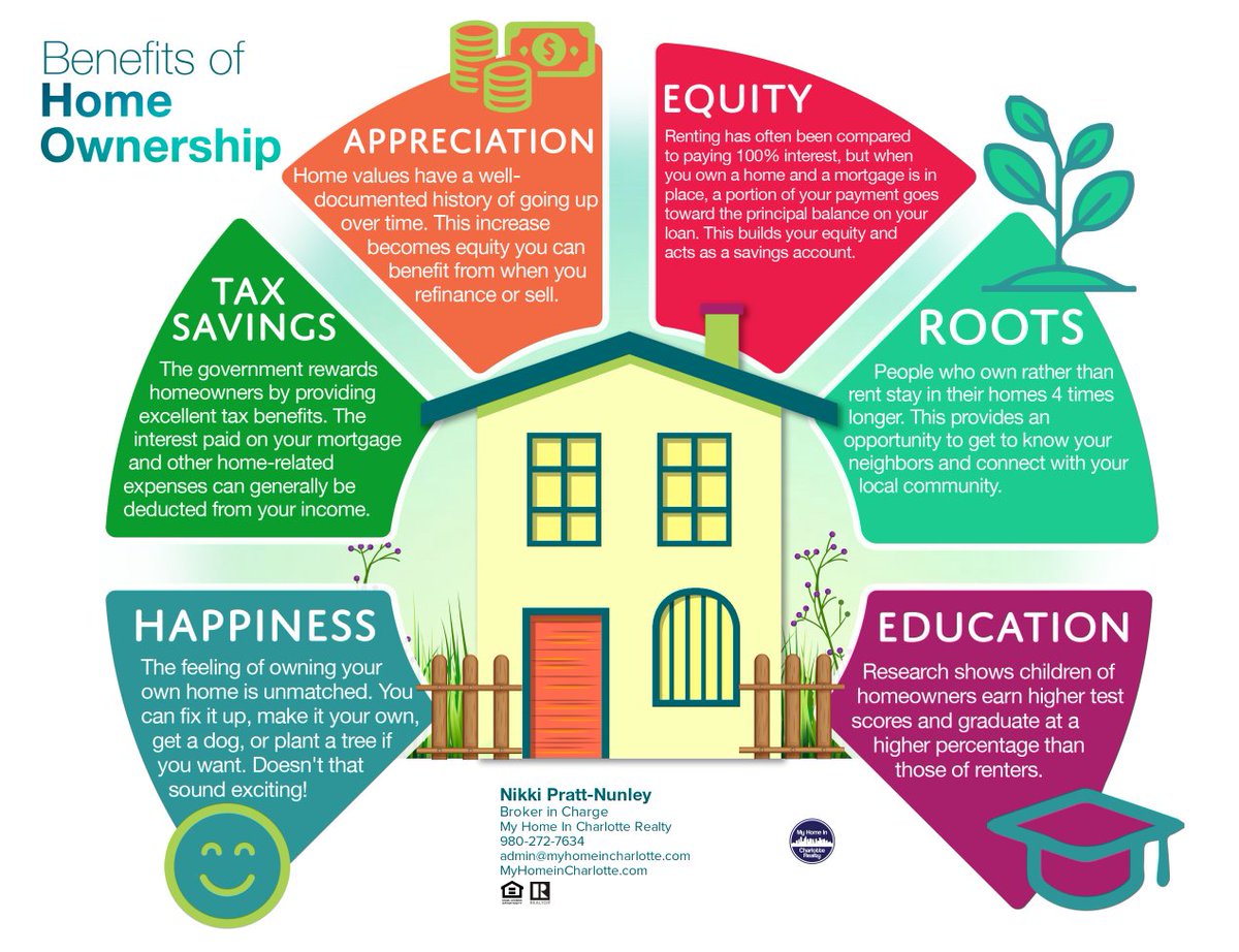 MyHomeInCLT's tweet photo. Check out these six benefits of owing your own home!  #CharlotteRealEstate #RealEstateMatchMakers #homeownership https://t.co/z68UeBTwsG