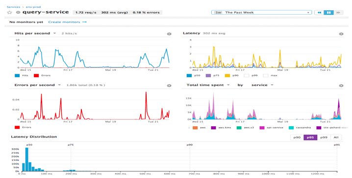 QCon's tweet photo. What do you know about “golden signals”? Read this article on @InfoQ and learn what golden signals are, how to get and use them in context of various common services, and why monitoring #goldensignals is important. https://t.co/uJxidFLYIu https://t.co/gC4Po3XeYJ