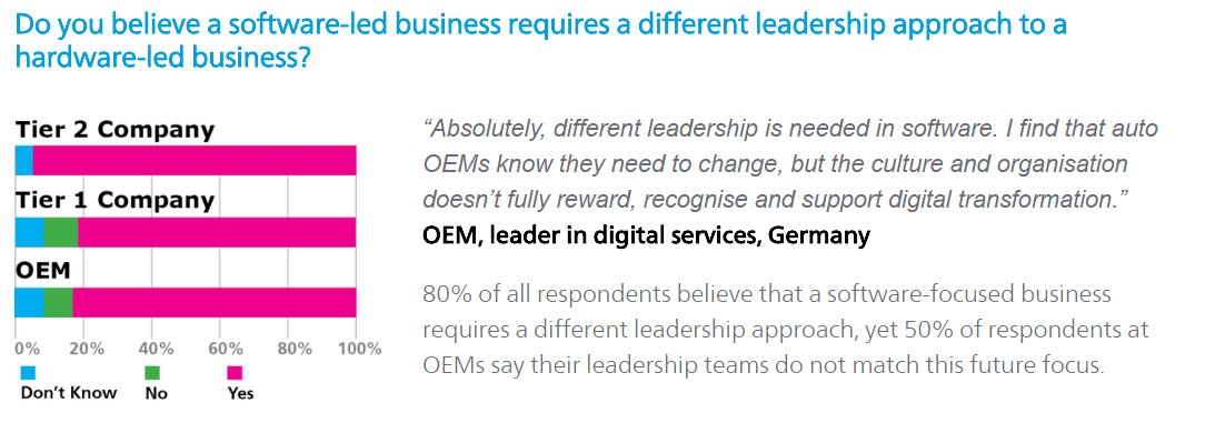Boyden's Latest -- Growth Mindset: Automotive Leadership in Disruptive Times explores the impact of software technologies &amp; how old-line companies are adapting leadership teams, culture and organisational approach to achieve convergence bit.ly/2oM3iKB

Here's an example: