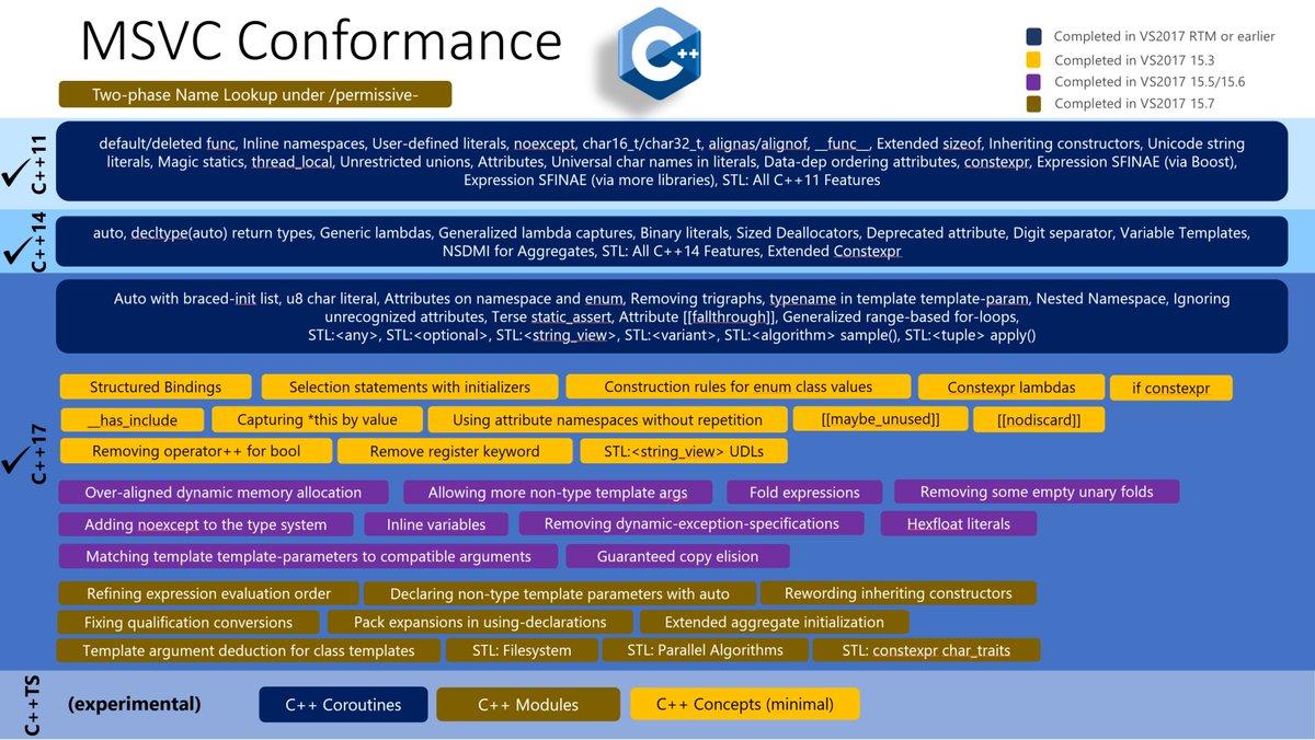 shafikyaghmour's tweet image. Oh wow, Visual C++ team Announcing: MSVC Conforms to the C++ Standard.
blogs.msdn.microsoft.com/vcblog/2018/04…
#cplusplus #Programming #cpp17
#visualstudio