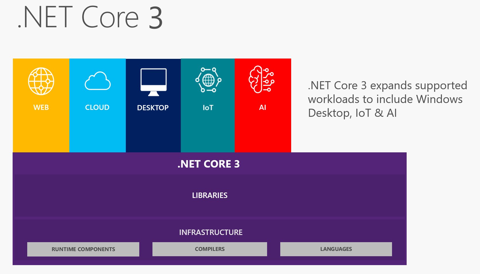 “Announcing the roadmap for the next major version of .NET Core, .NET Core ...