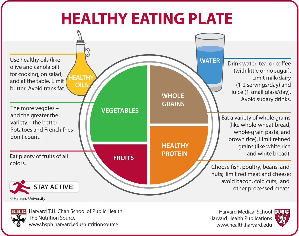 WalkForWisdom's tweet photo. Harvard's "Healthy Eating Plate" is a helpful tool to achieve a balanced diet in your day to day life!
https://t.co/7XAy0ZVNtW https://t.co/M3td1D2moV