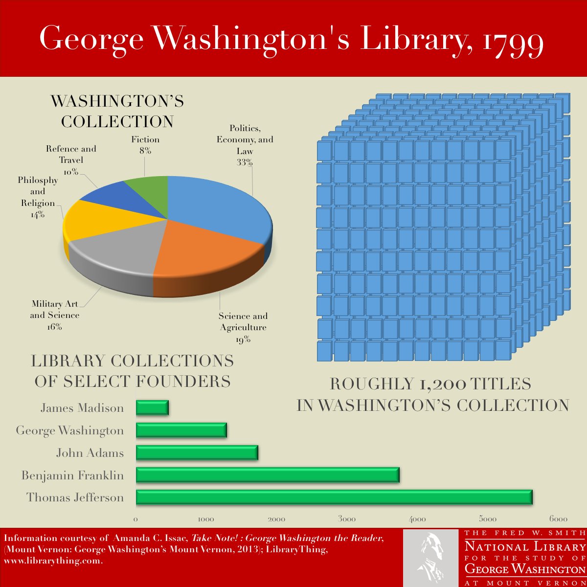 GWBooks's tweet photo. What books were on GW's library shelf? See for yourself with this infograph from #GWLibrary 📖📚

Interested in GW's titles? This list from 1764 recorded titles at @MountVernon https://t.co/sMdxrPhq0I. You can also explore GW's Library on @LibraryThing https://t.co/l4PJEtmn77 https://t.co/BOxmX9PbWT