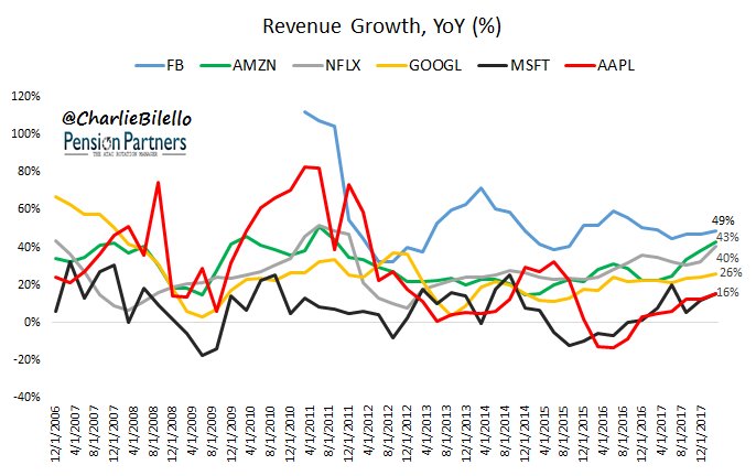 Tech stocks revenue growth, year-over-year : r/stocks