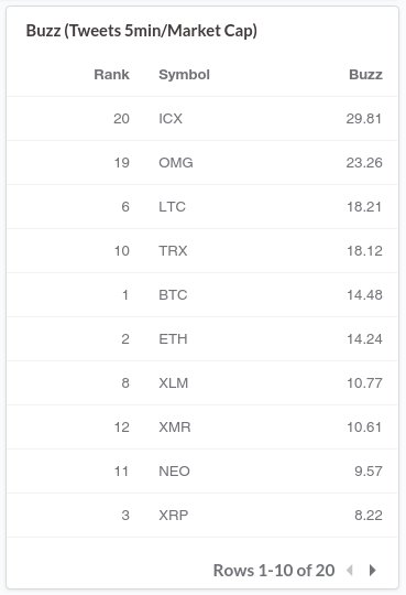 coindatax's tweet photo. $ICX is receiving a lot of buzz right now on Twitter #cryptocurrencies #altcoins @helloiconworld Check it out at https://t.co/r0dwDmXXhx https://t.co/mIRLUIJhGs