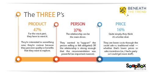Product. Person. Price. The three P's to social selling are key! 🔑
 <a href="/QuesterMR/">Quester Insights and Strategy</a>  #SocialSelling #Infographic #MarketResearch #MRX #DataViz #Marketing #ContentMarkteting #GrowthHacking
Interested in more? Subscribe to our email list: eepurl.com/dnapWj