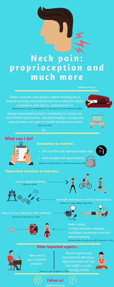 MyPropriocepApp's tweet photo. Almost finishing Monday, our weekly infography🎉! This week, we address neck pain and its relationship with proprioception and much more: physical activity, strengthening, motor control...🏃‍♀️🏋️‍♂️🎯 (always supervised!🧐🤲) @NRomeroFranco @JuanCarlosFdezD @peterjr49 https://t.co/oWZeRjBJku
