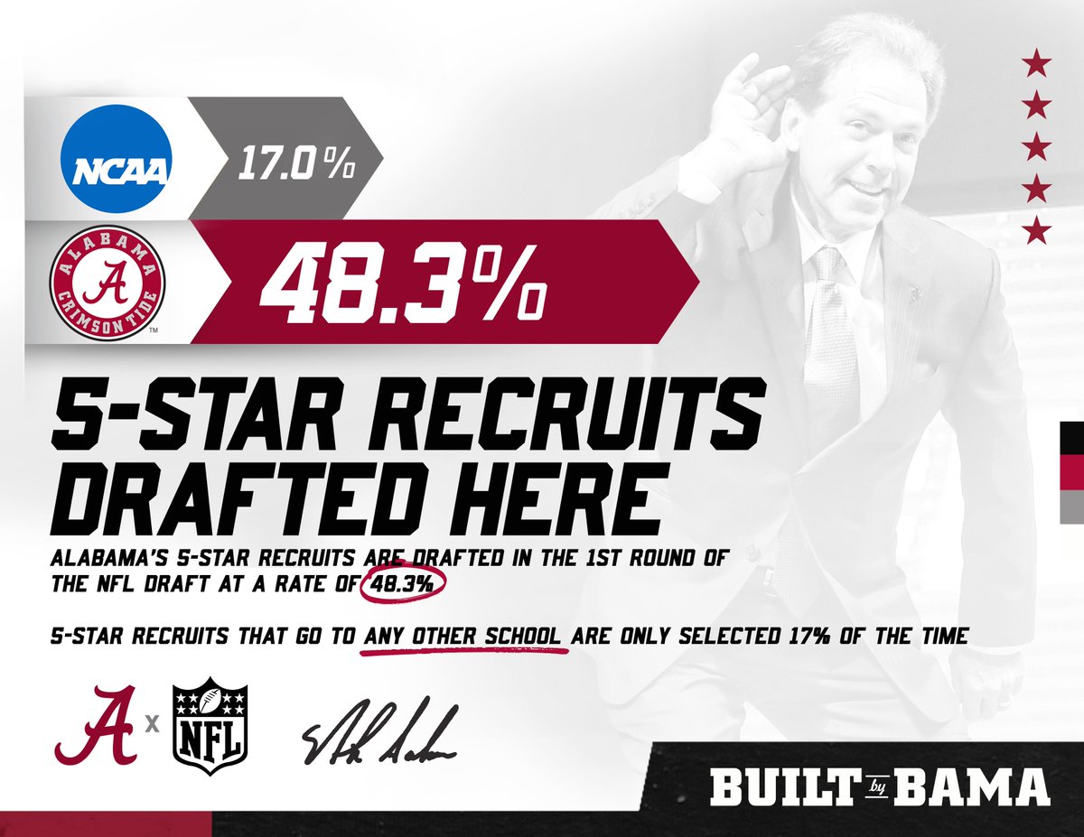 AlabamaFTBL's tweet photo. Numbers don't lie

#BuiltByBama #RollTide https://t.co/knkV3bkXn1