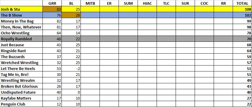 JoshandStuPod's tweet photo. The RESULTS of our PREDICTION GAME after #WWEBacklash2018 are in!

#MITB Championship Match:
@JoshandStuPod (c) vs @RoyallyRumbled (RMC) vs @BShowWrestling (N1C)

#GodOfThePod Semi Final:
@RantUnplugged vs @RoyallyRumbled 
@BShowWrestling vs @BBGWPod vs @TNWPodcast https://t.co/y9KcX6IocD