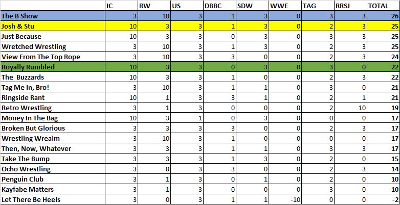JoshandStuPod's tweet photo. The RESULTS of our PREDICTION GAME after #WWEBacklash2018 are in!

#MITB Championship Match:
@JoshandStuPod (c) vs @RoyallyRumbled (RMC) vs @BShowWrestling (N1C)

#GodOfThePod Semi Final:
@RantUnplugged vs @RoyallyRumbled 
@BShowWrestling vs @BBGWPod vs @TNWPodcast https://t.co/y9KcX6IocD