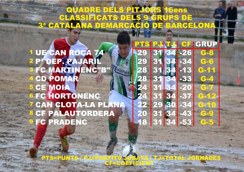 #3cat4 #3cat5 #3cat6 #3cat7 #3cat8 #3cat9 #3cat10 #3cat11 #3cat12
El mateix passa entre els 16ens classificats dels 9 grups #3cat a la demarcació #Barcelona. <a href="/canroca74UE/">Can roca 74 U.E</a> segueix com el millor 16è i per tant, la possibilitat de romandre un curs més a la categoria <a href="/regionalfutbol/">RegionalFutbol ®</a>