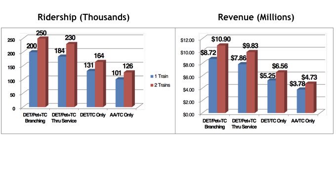 Can you imagine two trains a day arriving to Traverse City from Ann Arbor? Our early findings show that it isn't that far-fetched. The final feasibility study will arrive this summer, follow updates at A2TC.org #passengerrail #letsride