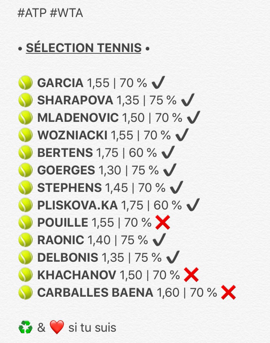AkzProno's tweet photo. #ATPMADRID #WTAMADRID 

BOOM LA TEAM C’EST UN 10/13 SUR LA SÉLECTION TENNIS DU JOUR AVEC NOTAMMENT UN PERFECT EN WTA AVEC UN 8/8, DOMMAGE POUR L’ATP OU IL Y A EU PAS MAL DE SURPRISE SOIT UN 3/5 MAIS ON ENCAISSE FORT 🔥💸🤩

100 RT &amp; FAV POUR LA SÉLECTION DE DEMAIN ♻️❤️ https://t.co/I699MtJEWY