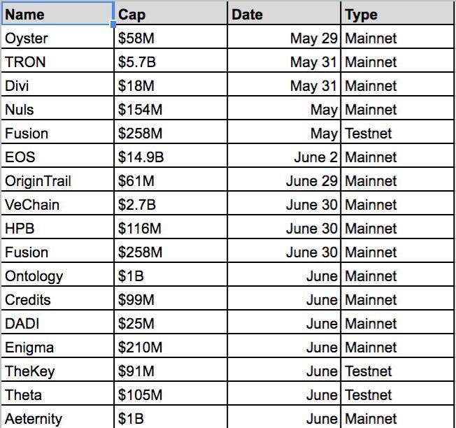 cryptoeazy's tweet photo. List of upcoming mainnet and testnet release dates 🚀

Which are you looking forward to?

———
$prl $trx $divx $nuls $eos $trac $ven $hpb $fsn $ont $cs $dadi $eng $tky $theta $ae https://t.co/2pqaKp6eRU
