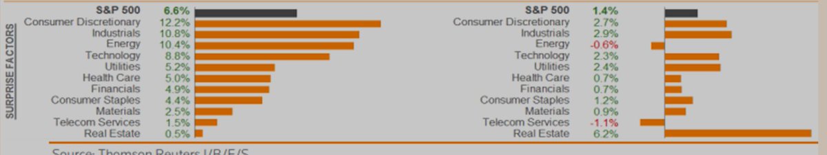 Interesting charts from another thought-provoking note on #markets from <a href="/FT/">Financial Times</a> <a href="/johnauthers/">John Authers</a>  
The first chart details what has happened to #PE 's this year; the other two capture the "surprisingly good" corporate earnings; &amp; the note tries to reconcile it all
ft.com/content/0297ff…