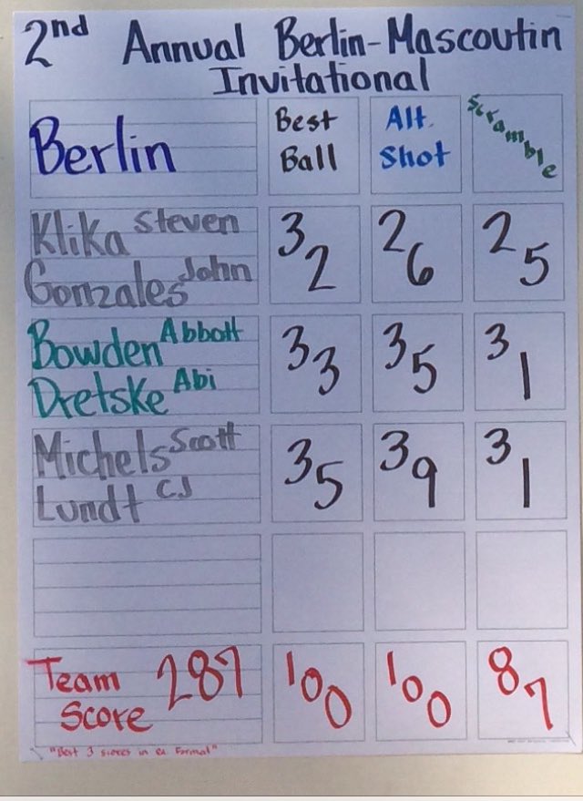 BerlinHSSports's tweet photo. Scores from today’s meet.  #BerlinPride https://t.co/wAsALE8Kci