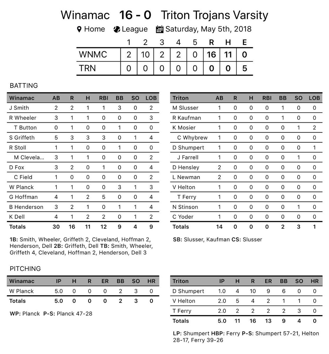 TrojanSluggers's tweet photo. Varsity HNAC from 5/5/18
game 2 final in five
Winamac 16
Triton 0 https://t.co/wYG2XZSitu