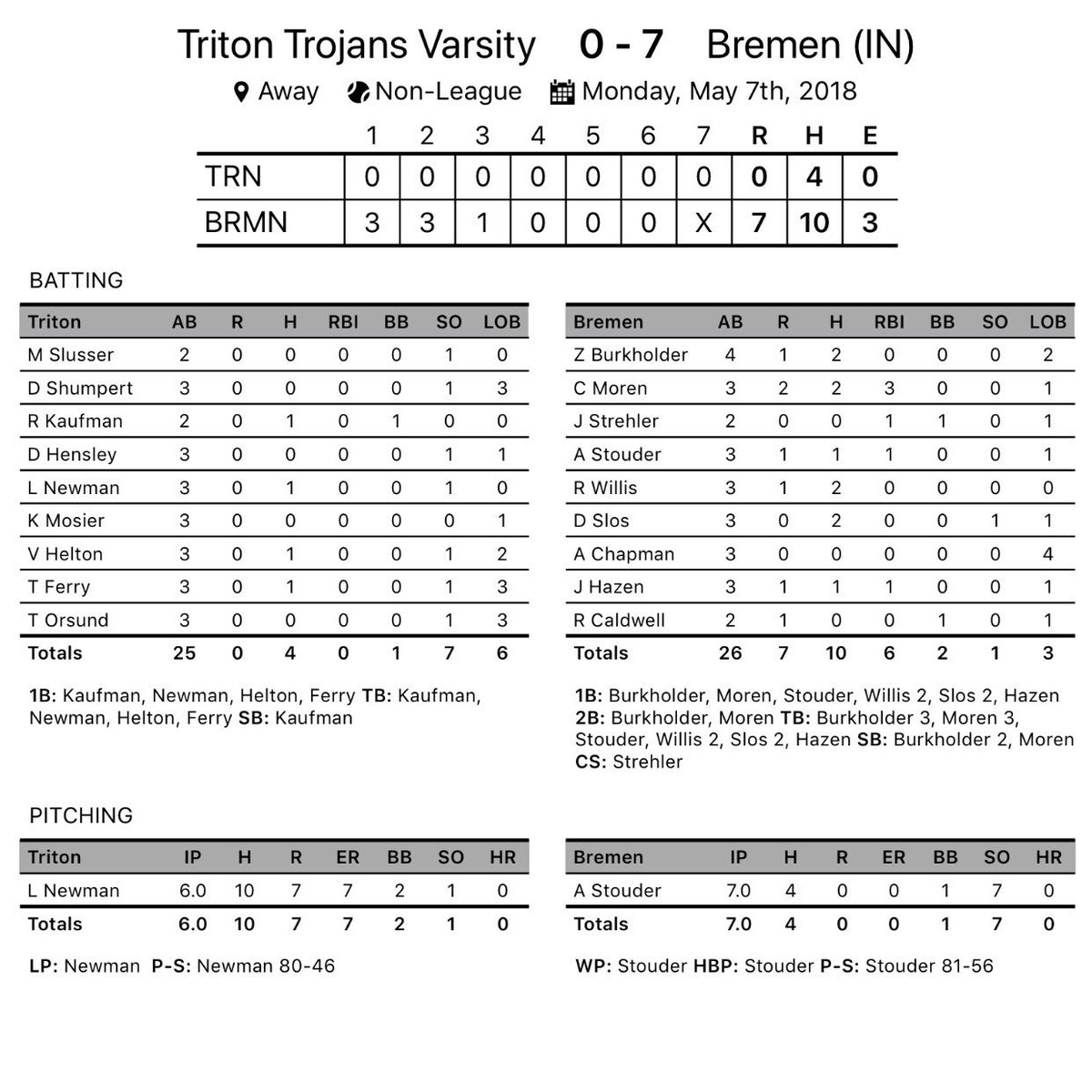 TrojanSluggers's tweet photo. Varsity final in seven
Bremen 7
Triton 0 https://t.co/qbVAh4hkdU