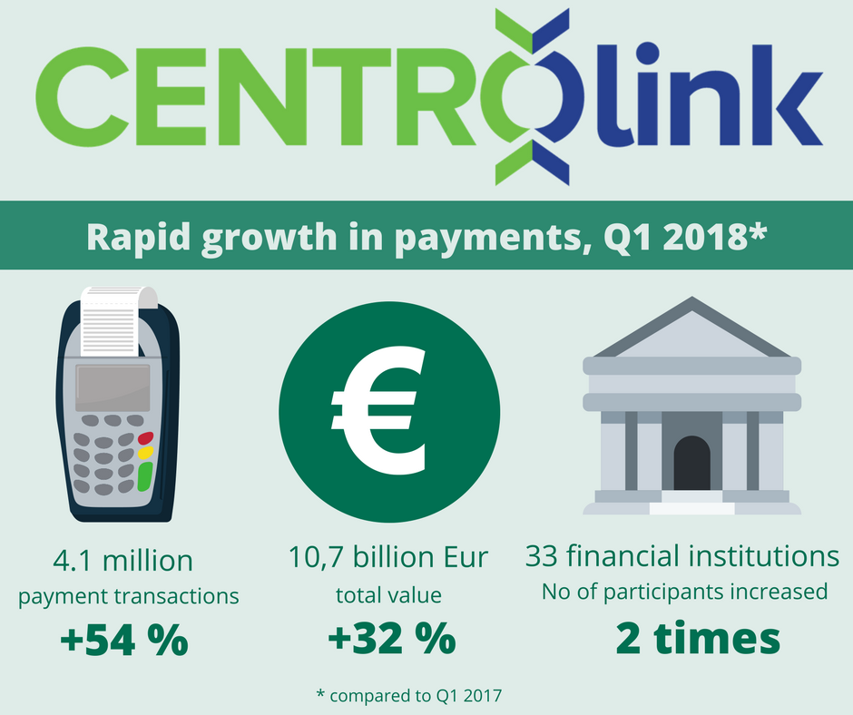 Lietuvosbankas's tweet photo. Expansion in the capacities of payment system CENTROlink - one of the drivers of the spur of #FinTech businesses in Lithuania https://t.co/WElda4GcKA #SEPA #payments #centrolink https://t.co/M3DhJNFk8g
