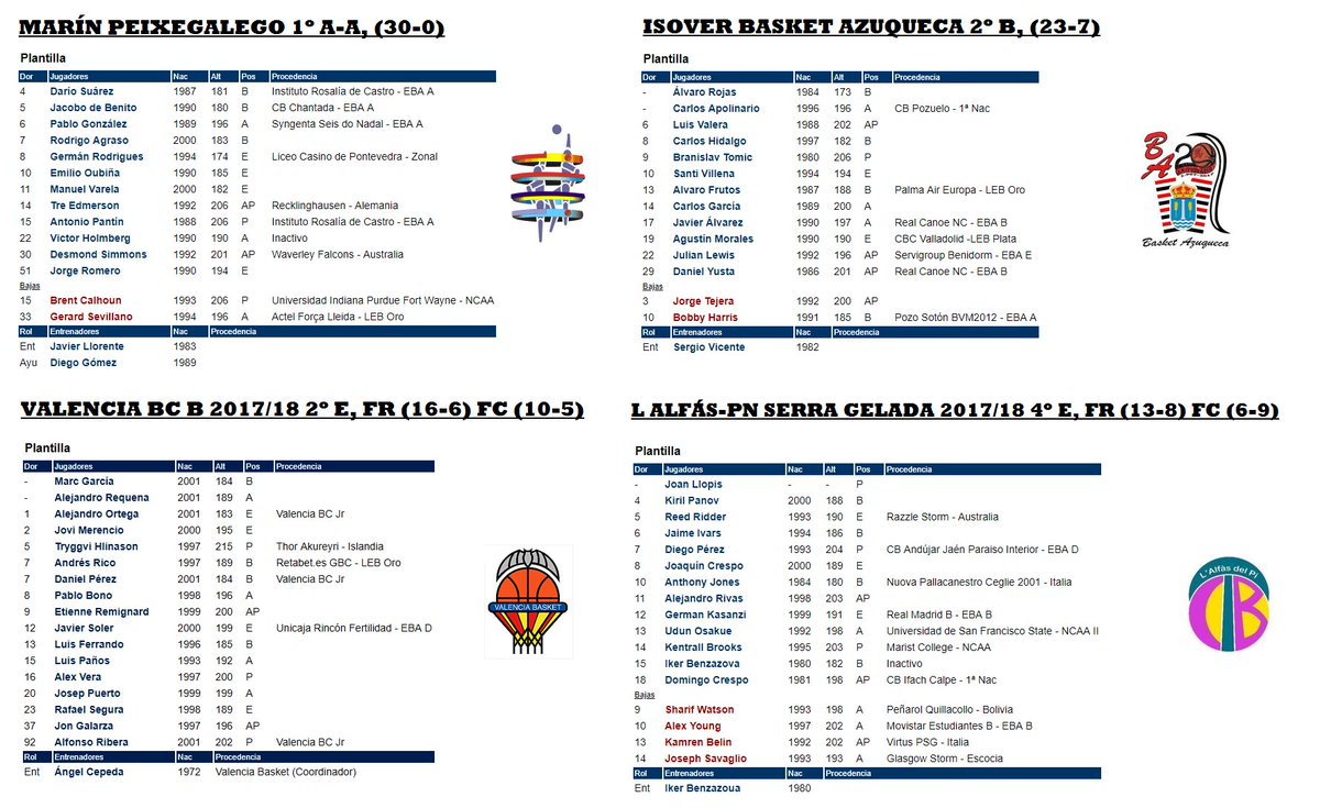 BasketAzuqueca's tweet photo. Estas son las plantillas de los 4 equipos que jugarán la #FaseDeAscenso 2 a #LEBPlata en Marín (Pontevedra) los días 18, 19 y 20 de mayo @CLUBPEIXEGALEGO @ISOVERes @BasketAzuqueca @LAlqueriaVBC @CBTERRALFAS 
#fasefinalf2
#20AñosDeBasketAzuqueca https://t.co/A7PW61lNqb