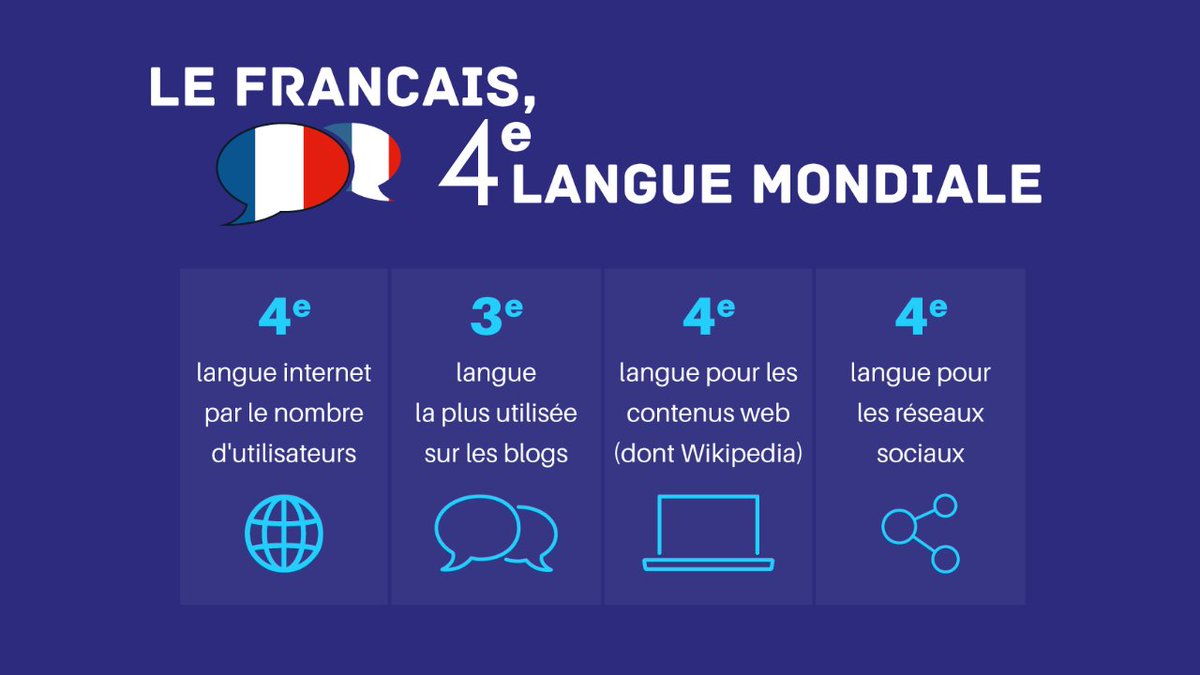 ambafrancejp's tweet photo. 🔢 Le chiffre du jour : Le français est la 4ème langue d’Internet et des réseaux sociaux.
#francophonie @Twiplomatie https://t.co/ULb2dQ09MN