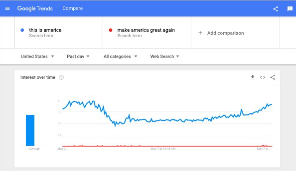 grafiti_io's tweet photo. Who's the real Don(ald)? 
Google search interest past 24 hrs in 
Donald Glover's This is America v. Donald Trump's Make America Great Again
Winner: #ThisIsAmerica #Dontcatchyouslippin https://t.co/pqRRh7OZ2O