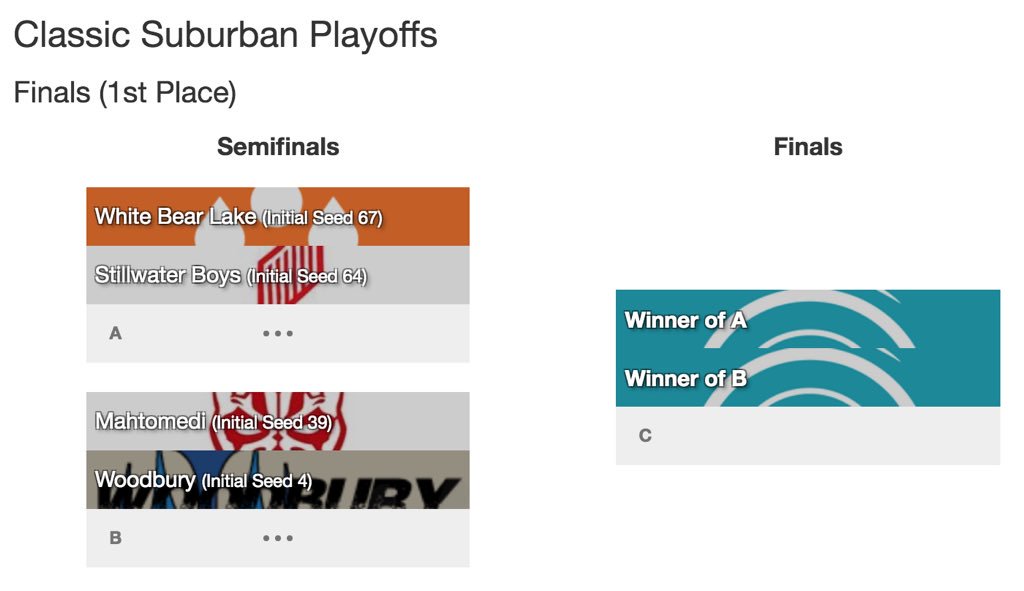 The stage for the 2018 <a href="/MinnesotaUlt/">Minnesota Ultimate</a> #ClassicSuburban playoffs is set:

1️⃣ <a href="/WBLU_Boys/">WBL Boy's Ultimate</a> v. 4️⃣ <a href="/StallionsUltim8/">Ponies Ultimate</a> | 5/10, 6pm

2️⃣ <a href="/MaulUltimate/">Mahtomedi Ultimate</a> v. 3️⃣ <a href="/WHSUltimateMN/">Woodbury Ultimate</a> | 5/10, 6pm

🏆 Conference Finals: 5/18, 7pm under the lights at White Bear Stadium.