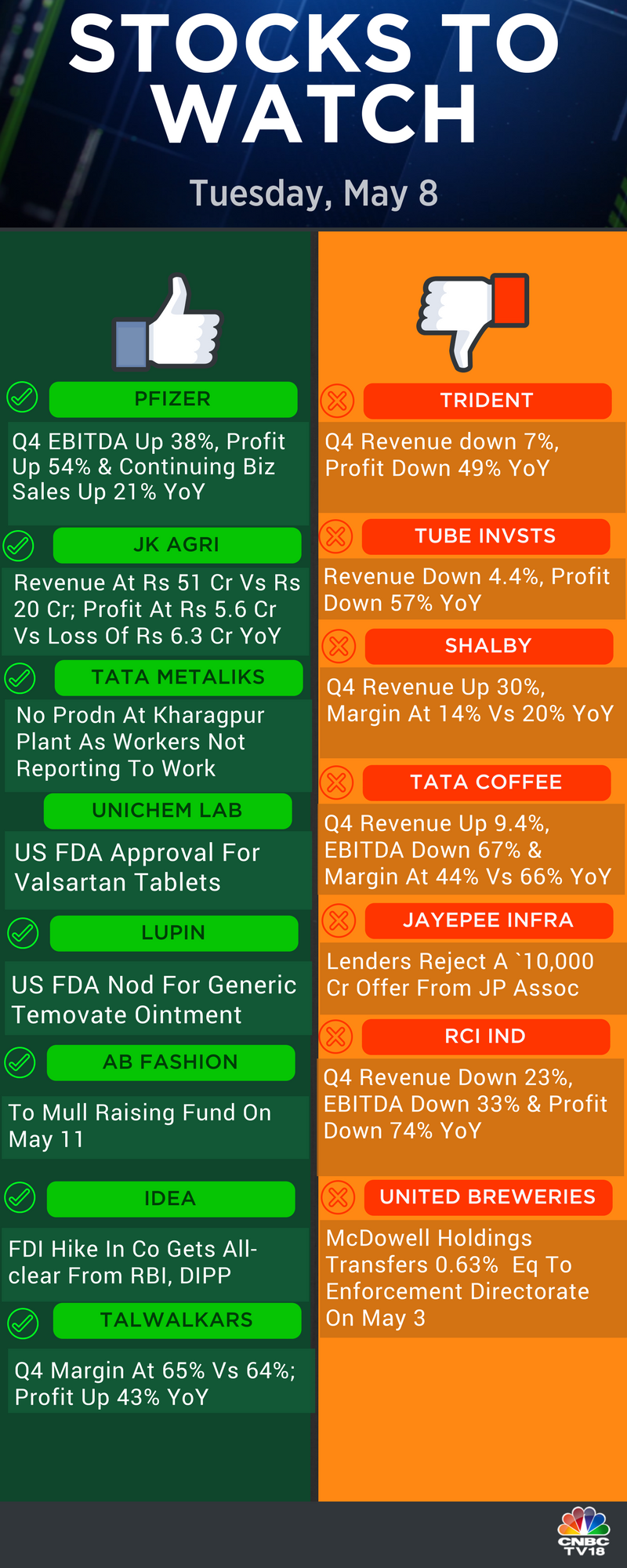 CNBCTV18 on Twitter "List of stocks to watch today https//t.co