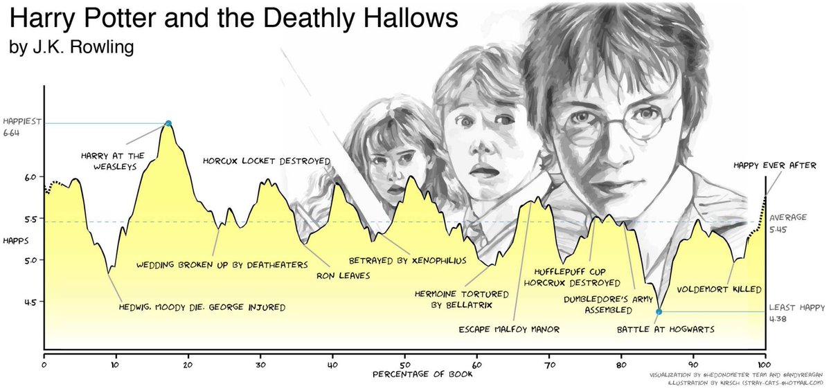 Sanaz Bahargam On Twitter The Research Shows The Emotional Arcs Of Stories Are Dominated By Six Basic Shapes You Can Also See The Annotated Emotional Arc Of Harrypotter And Thedeathlyhallows Paper Https T Co Qif7kdcswm