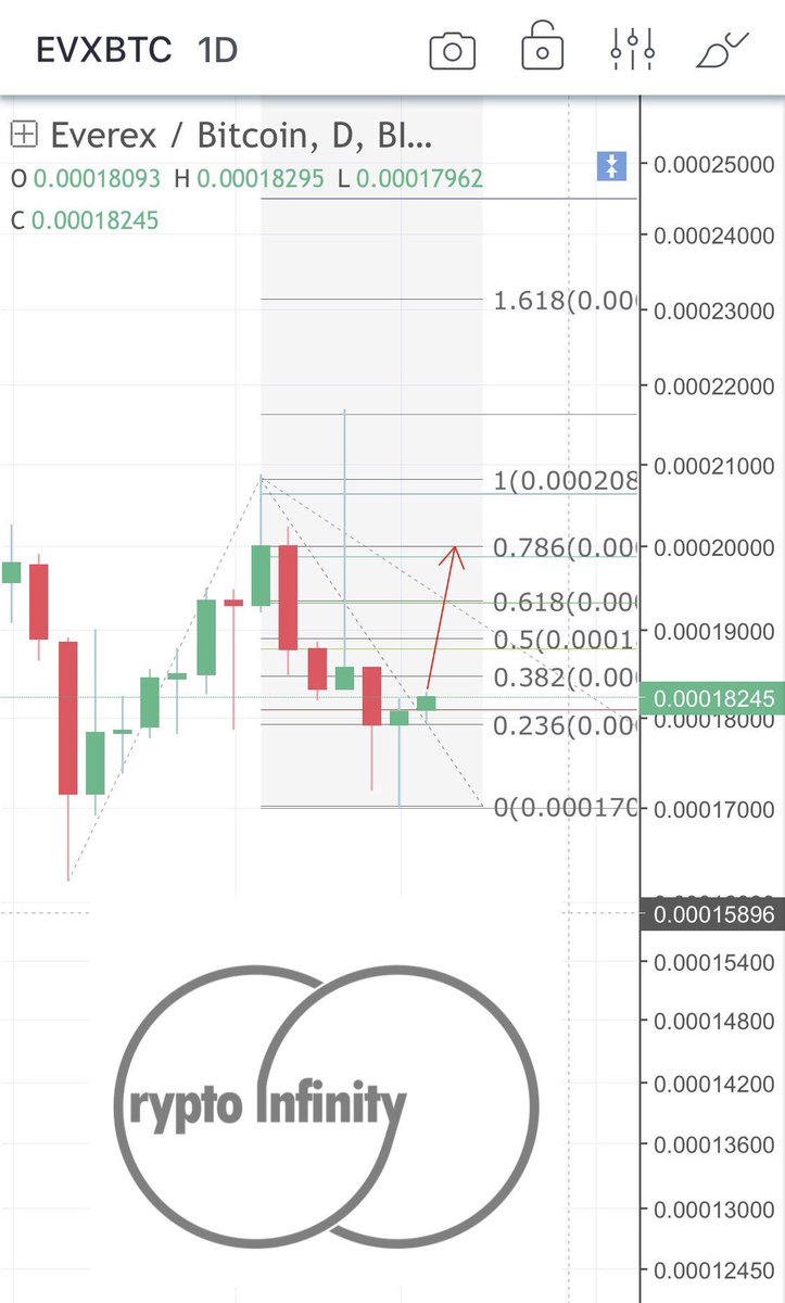infinity_crypto's tweet photo. EVX/BTC chart 1D stoploss if btc crash
#crypto #cryptocurrency #trade #market #blockchain #binance #bittrex #bitcoin #btc #ico #money #makemoney #eth https://t.co/ITKKkJ9Dzw