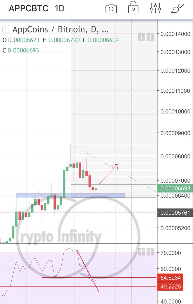 infinity_crypto's tweet photo. APPC/BTC chart 1D stoploss if btc crash
#crypto #cryptocurrency #trade #market #blockchain #binance #bittrex #bitcoin #btc #ico #money #makemoney #eth https://t.co/HgwJmY8yUM