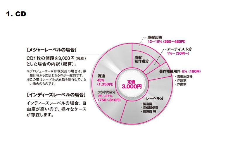 りちぇ On Twitter まずcd これfmpjのサイトからの借りもの画像ですけど Cd買ったらアーティスト印税 っていうのが すごく少ないけど アーティストに入ります 次にカラオケ これは作詞か作曲やってる曲じゃないと入らないけど カラオケで歌えば 歌わなくても曲を