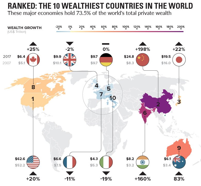 kenradio's tweet photo. Visualizing The 10 Wealthiest Countries In The World - The world has accumulated $215 trillion in private wealth, a 12% increase over the last year. https://t.co/O55EUUapfy