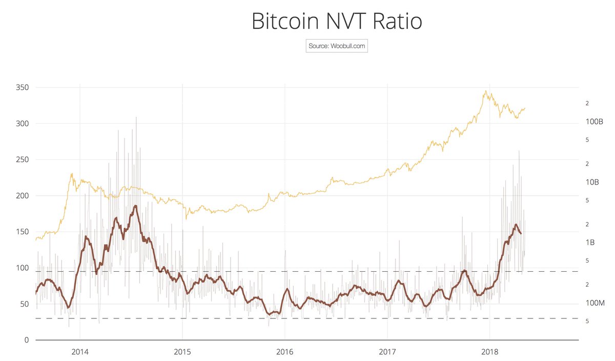 willywoo's tweet photo. Standard NVT is laggy and sees a rise in the dead cat bounce of the price cycle. Right now BTC is unwinding from the last mania phase, akin to mid-2014. It's still in the over-valued range well above its normal band. It needs to unwind more. /3 https://t.co/YBsdzh3JGr