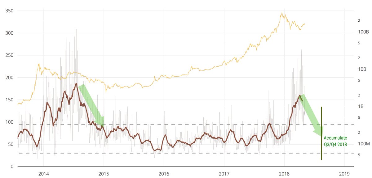 willywoo's tweet photo. If prior rates of normalising back to normal range is anything to go by, we can expect BTCUSD to be properly unwound and ready for accumulation in Q3/Q4 2018. /4 https://t.co/0FmydliVJd