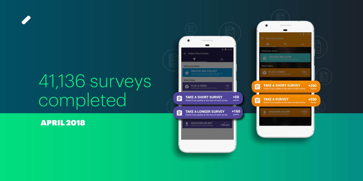 Can you believe it? Last month our users completed over 40K #surveys, that's a HUGE amount of value back in their pockets! #rewardedsurveys