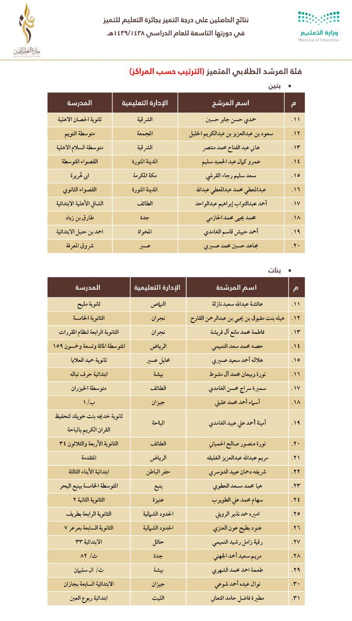 تميز Pe Twitter بقية أسماء الفائزين و الفائزات ب جائزة التعليم للتميز في دورتها التاسعة فئة المرشد الطلابي مرتبة حسب المركز المحقق تهانينا للفائزين و الفائزات و حظا أوفر في دورات قادمة لمن لم