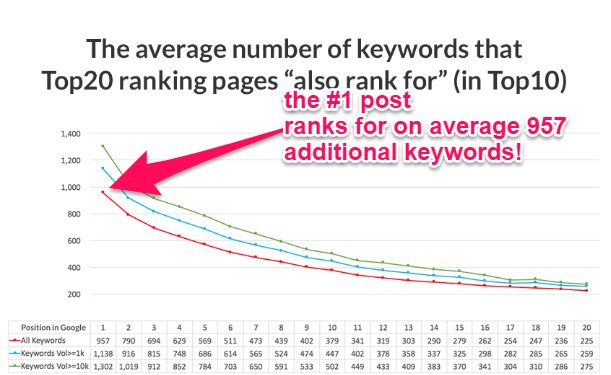 Here’s How to Rank for Multiple Keywords with One Piece of Content global-marketing-direct.com/2018/05/07/her…