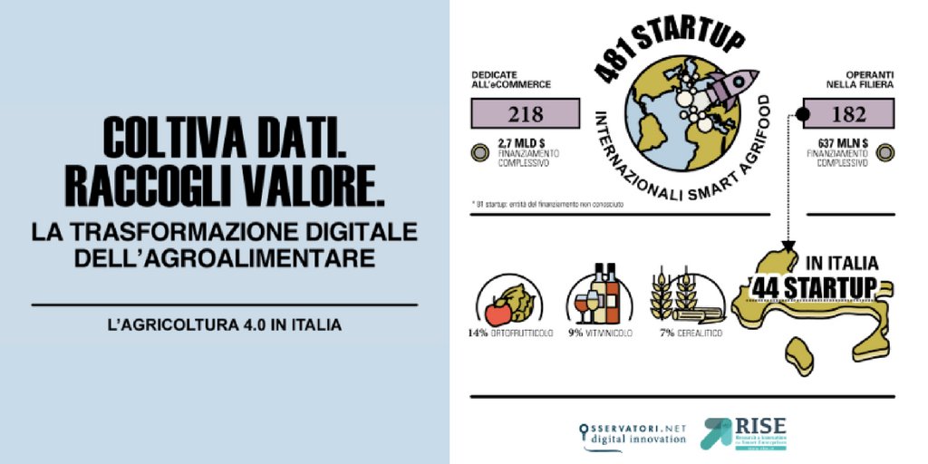 Andrea Carini (@andreacreativo) on Twitter photo #Agricoltura40 La spinta innovativa delle #startup: 481 nuove imprese internazionali dal 2011 nell’#AgriFood, il 12% è italiano.
I dati di <a href="/AgriFools/">AgriFools</a> l'osservatorio #SmartAgriFood di <a href="/Osserv_Digital/">Osservatori Digital</a> e <a href="/RiseLabUNIBS/">Laboratorio RISE</a> osservatori.net/it_it/osservat… #Food #Agricoltura #agritech #industria40 #Agricoltura40 La spinta innovativa delle #startup: 481 nuove imprese internazionali dal 2011 nell’#AgriFood, il 12% è italiano.
I dati di <a href="/AgriFools/">AgriFools</a> l'osservatorio #SmartAgriFood di <a href="/Osserv_Digital/">Osservatori Digital</a> e <a href="/RiseLabUNIBS/">Laboratorio RISE</a> osservatori.net/it_it/osservat… #Food #Agricoltura #agritech #industria40