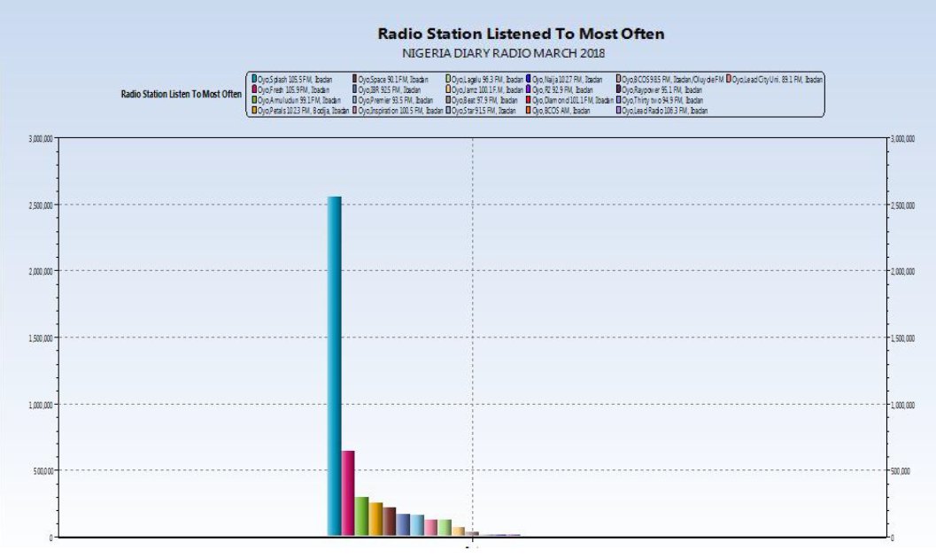 SplashFM1055's tweet photo. Your No1 radio station #Splashfm1055 is topping (MPS) Monthly Radio Survey for the month of March, 2018.
#MostListenedTo
#BestInIbadan
#YourIntegrityStation
#ToppingTheChart
#TheBestStation
#TheRealOgaAtTheTop
#IfYouKnowYouknow
#WeSplashEverywhere
#FreshChartUpdate
#TredingChart https://t.co/YnW3E7YTae