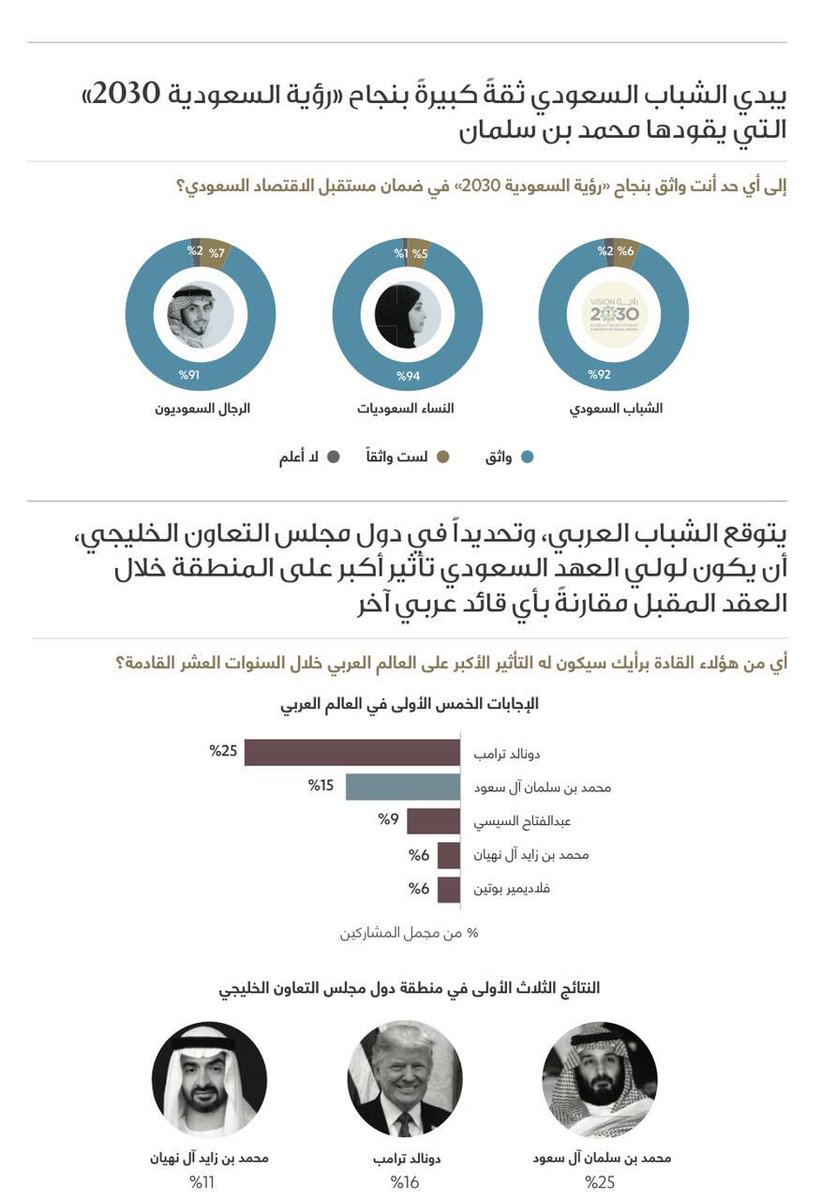 TurkiAldakhil's tweet photo. استطلاع للشباب العربي ضم 3000 عينة يرى الامير #محمد_بن_سلمان قائدا قويا يرسم معالم المستقبل #استطلاع_رأي_الشباب_العربي https://t.co/3tUdWlpo84