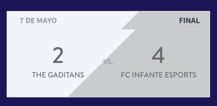 Gran partido de anoche de nuestros chicos en la que cosechamos nuestra 3 victoria consecutiva este es el camino!!!Felicitar a <a href="/thegaditans/">The Gaditans</a> por su partido realizado todo un placer chicos! Seguimos trabajando👏🏼💪🏼⚽️