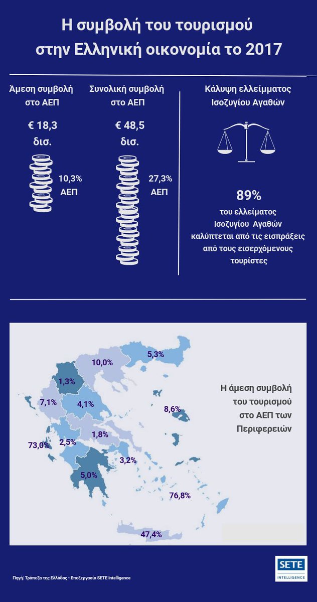 InSETEgreece's tweet photo. Η άμεση συμβολή του τουρισμού στο ΑΕΠ ξεπέρασε το 10% το 2017 και η συνολική το 25%. Μια ολοκληρωμένη παρουσίαση της σημασίας του τουρισμού από το #seteintelligence εδώ: https://t.co/y1TOpiA587 & σύνοψη εδώ: https://t.co/MRueY5sNyA https://t.co/XLBsZjuiDP