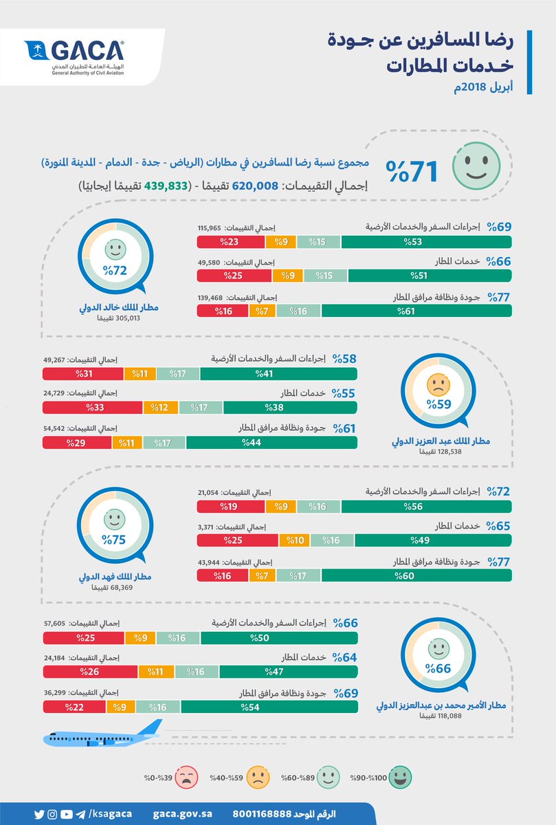 هيئة #الطيران_المدني:
النشرة الشهرية لـ (أبريل ٢٠١٨) عن مستوى رضا المسافرين بجودة الخدمات المقدمة في مطار الملك خالد الدولي بالرياض، ومطار الملك عبدالعزيز الدولي بجدة، ومطار الملك فهد الدولي بالدمام، ومطار الأمير محمد بن عبدالعزيز الدولي بالمدينة المنورة.