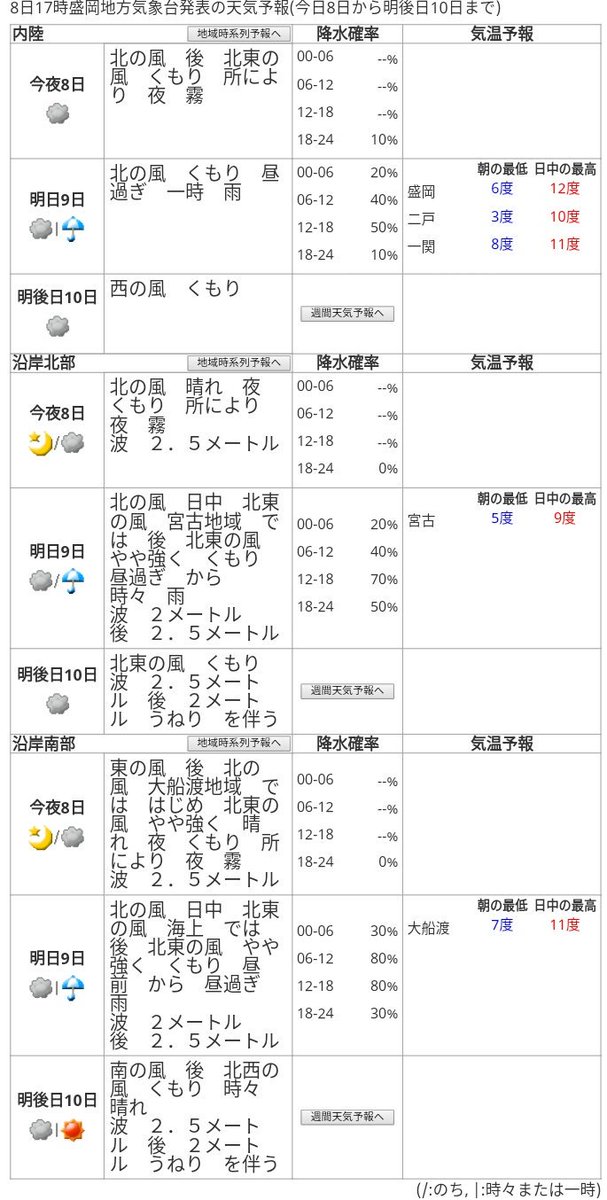 やーどん 夏至の候 今日の岩手県は寒い一日でした 明日9日 水 も今日と同じぐらい寒いか 内陸の一部では今日より寒くなる見込みです 体調の管理 農作物の管理にご注意ください 服装は厚めのものを 岩手 天気予報 低温 寒い やーどん 夏至の候 今日の岩手県は寒い一日でした 明日9日 水 も今日と同じぐらい寒いか 内陸の一部では今日より寒くなる見込みです 体調の管理 農作物の管理にご注意ください 服装は厚めのものを 岩手 天気予報 低温 寒い