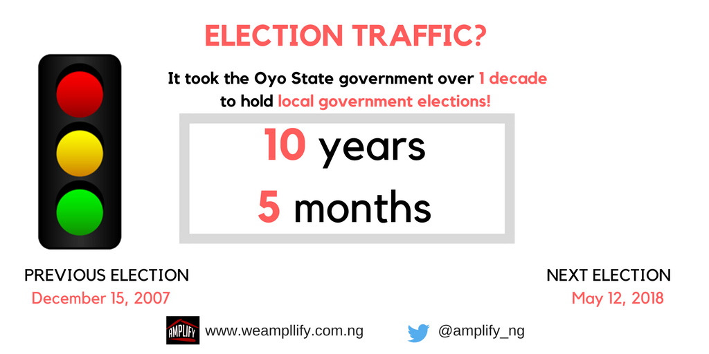 amplify_ng's tweet image. What happens when state govts. decide NOT to hold LG elections &amp;amp; erase a democratically-elected local government system? Government is far-away from the grassroots. No transparency in how funds are spent. Low infrastructural development. Corruption flourishes. #LGAutonomy #GetPVC