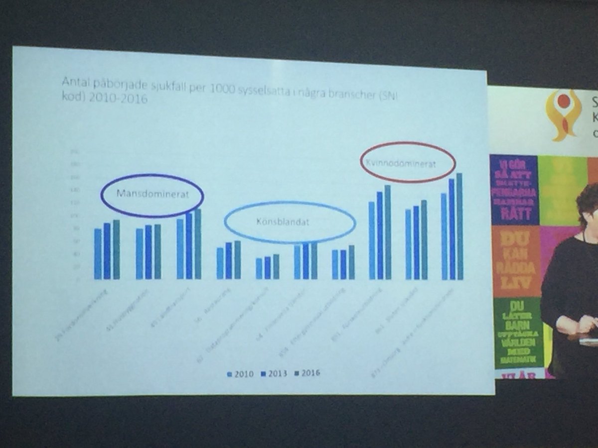 Websändning om chefers förutsättningar @S_K_L . Annika Härenstam är tydlig; det är organisationens art och inte arbetstagaren som vi behöver jobba med. Människovårdande yrken sticker ut för både kvinnor och män när det gäller sjukskrivning #arbetsmiljö