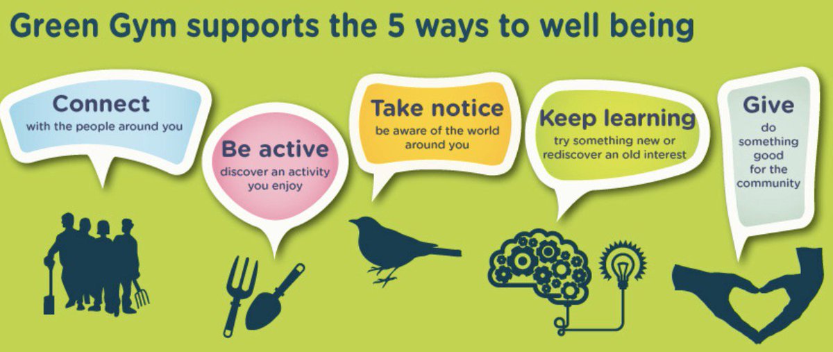 TCVGreenGym's tweet photo. Social aspects of your life shown to be the biggest predictors of a long life! #GreenGym #Connect #5WayToWellbeing
https://t.co/q33U6eShgU https://t.co/aGgj4fmfEC