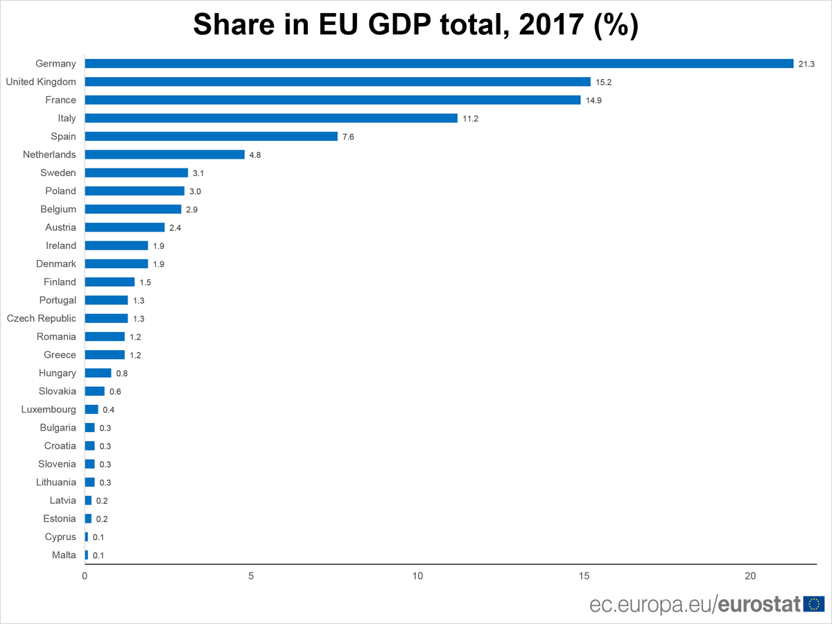 EU_Eurostat's tweet photo. Over half of EU #GDP is generated by three Member States: Germany (21.3%), the United Kingdom (15.2%) and France (14.9%) https://t.co/Ay2dMENUjE https://t.co/Z9nZufieX0