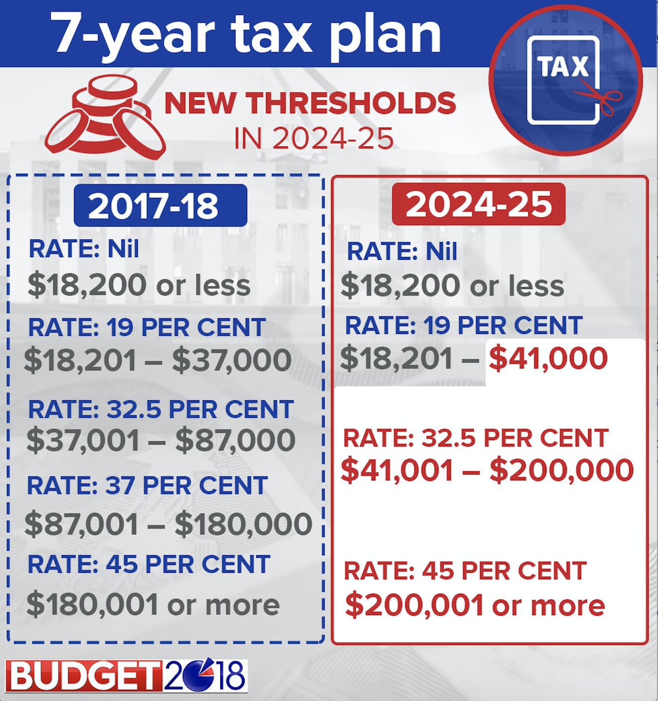Tax Brackets Australia 2024 25 Helyn Kynthia